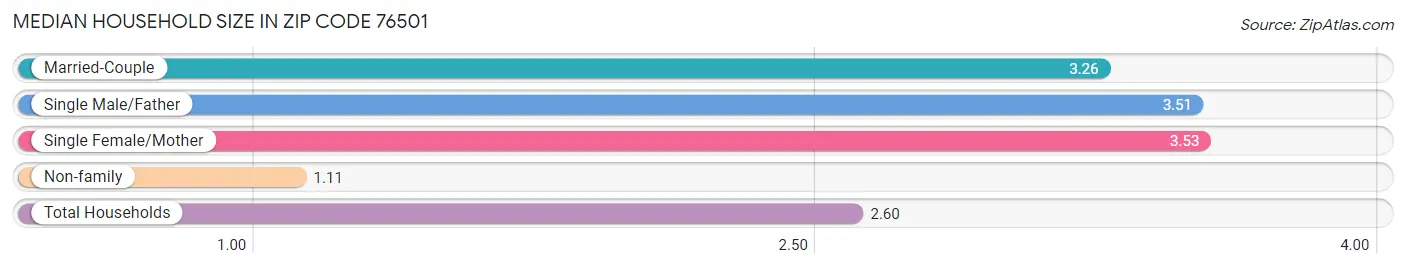 Median Household Size in Zip Code 76501