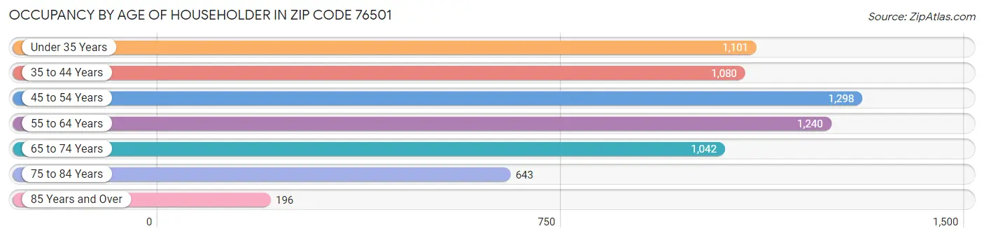 Occupancy by Age of Householder in Zip Code 76501