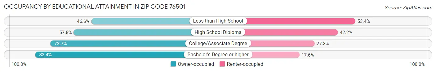 Occupancy by Educational Attainment in Zip Code 76501