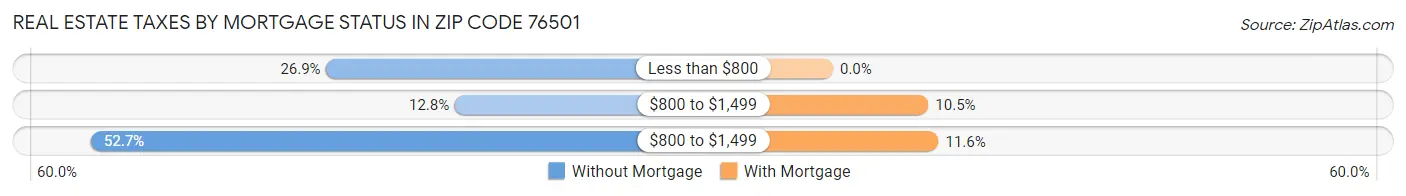 Real Estate Taxes by Mortgage Status in Zip Code 76501