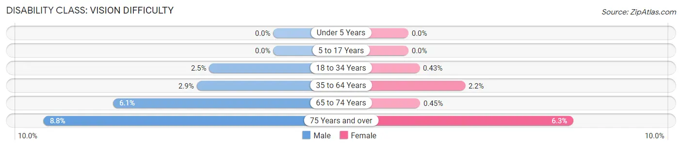 Disability in Zip Code 76501: <span>Vision Difficulty</span>