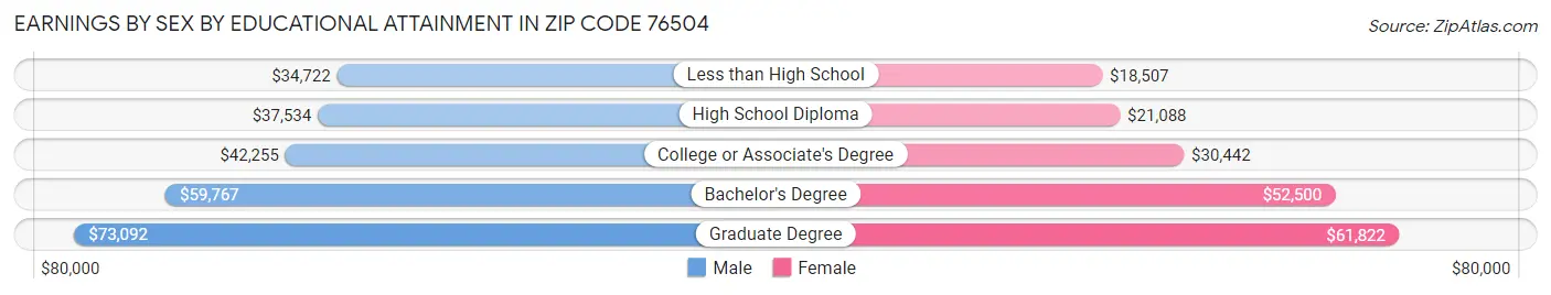 Earnings by Sex by Educational Attainment in Zip Code 76504