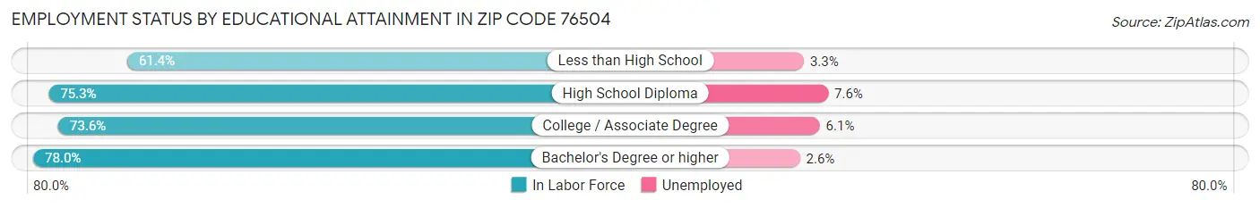 Employment Status by Educational Attainment in Zip Code 76504