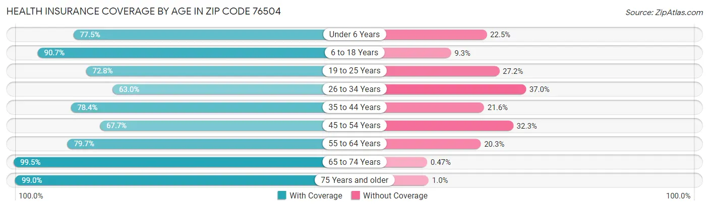 Health Insurance Coverage by Age in Zip Code 76504