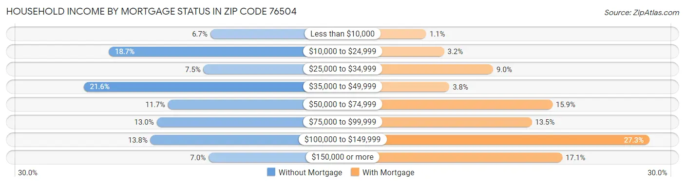 Household Income by Mortgage Status in Zip Code 76504