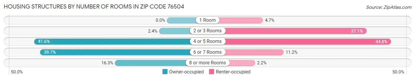 Housing Structures by Number of Rooms in Zip Code 76504