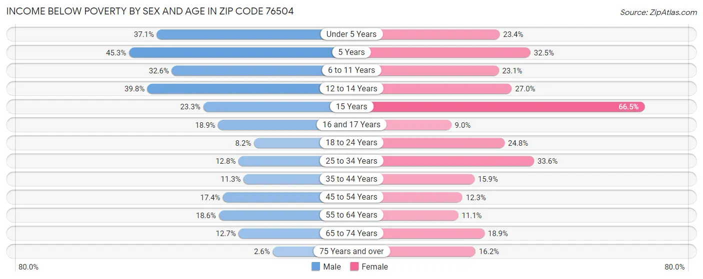 Income Below Poverty by Sex and Age in Zip Code 76504