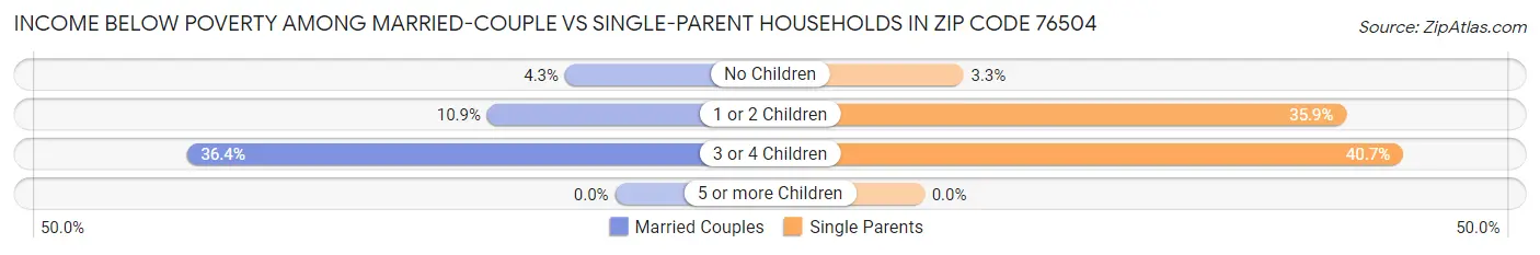 Income Below Poverty Among Married-Couple vs Single-Parent Households in Zip Code 76504