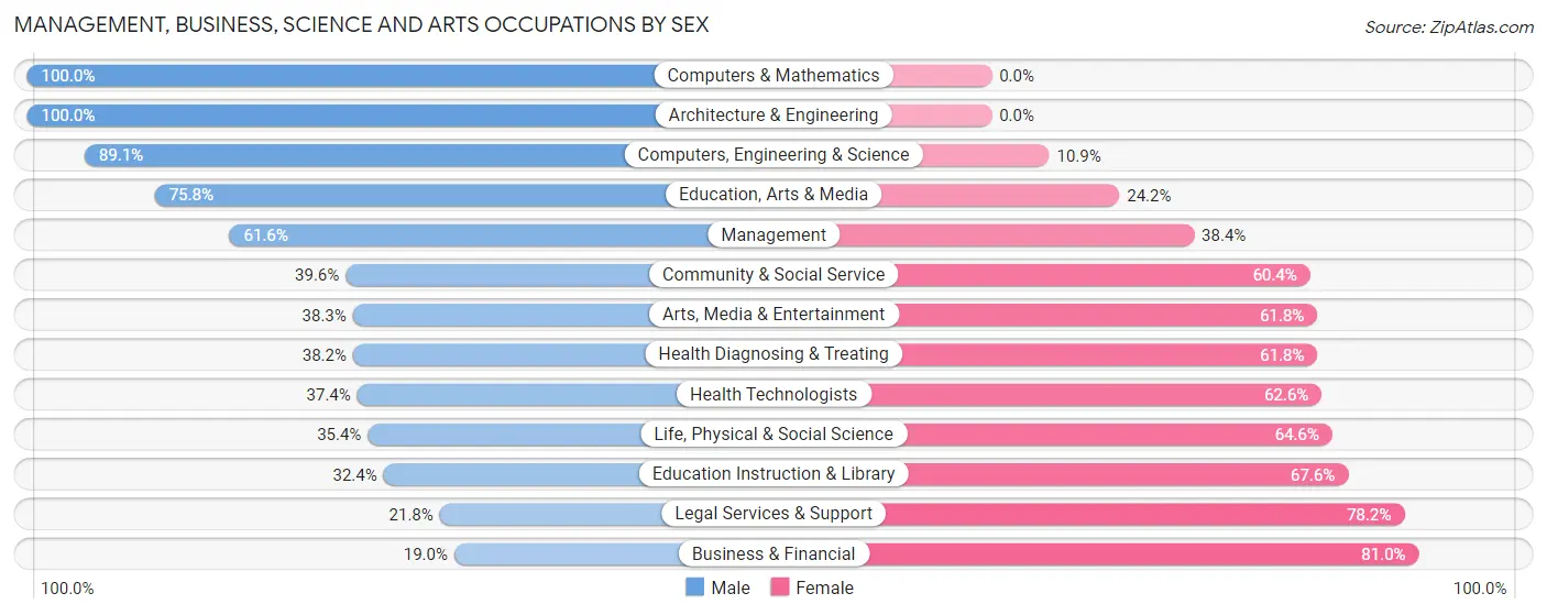 Management, Business, Science and Arts Occupations by Sex in Zip Code 76504