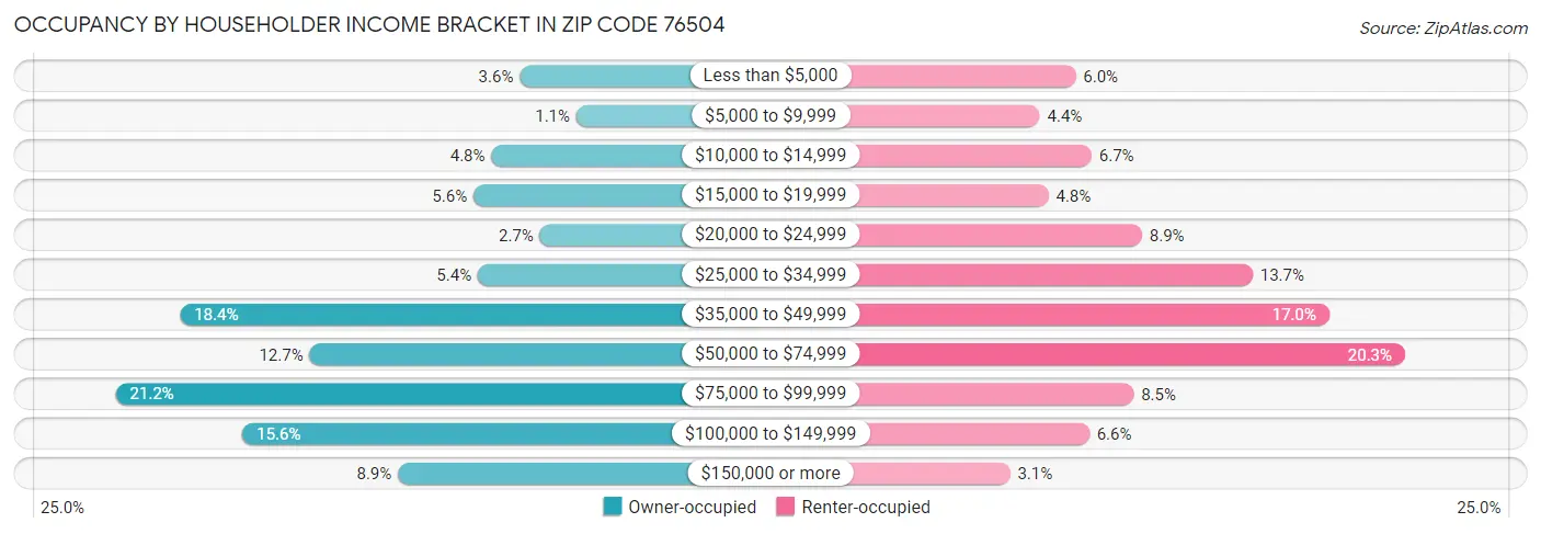 Occupancy by Householder Income Bracket in Zip Code 76504