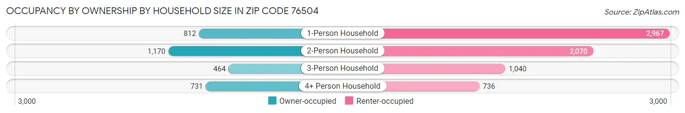Occupancy by Ownership by Household Size in Zip Code 76504
