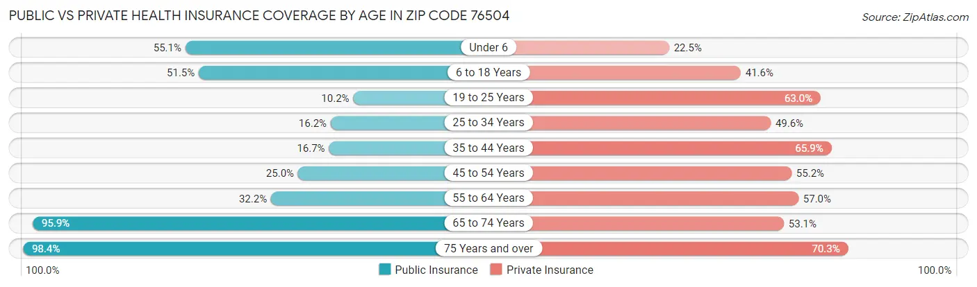 Public vs Private Health Insurance Coverage by Age in Zip Code 76504
