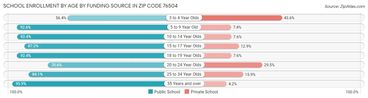 School Enrollment by Age by Funding Source in Zip Code 76504