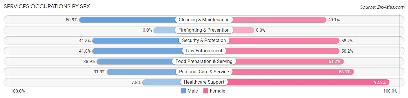 Services Occupations by Sex in Zip Code 76504