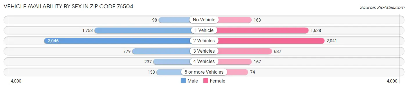 Vehicle Availability by Sex in Zip Code 76504