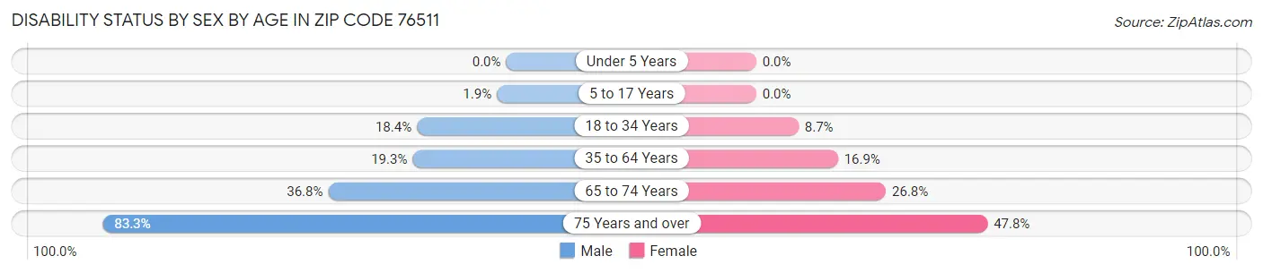 Disability Status by Sex by Age in Zip Code 76511