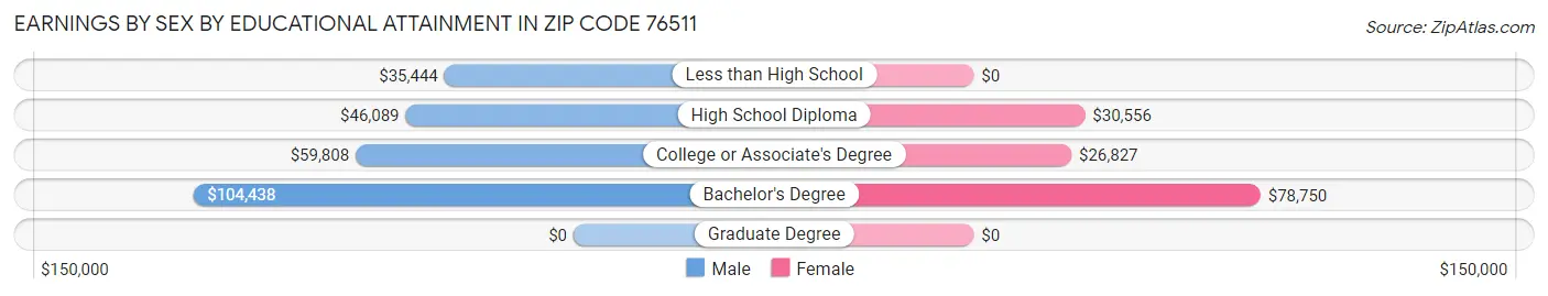 Earnings by Sex by Educational Attainment in Zip Code 76511
