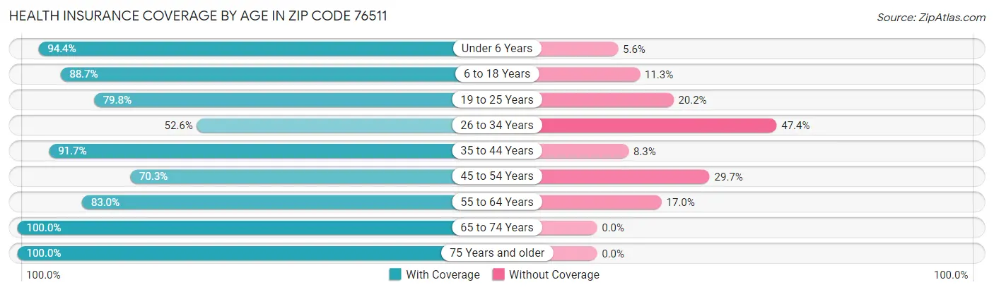 Health Insurance Coverage by Age in Zip Code 76511