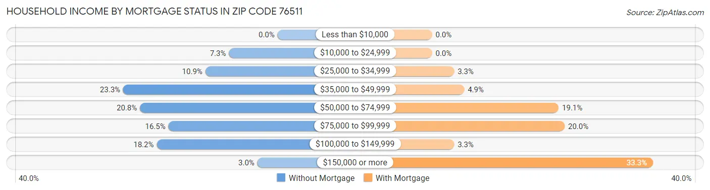 Household Income by Mortgage Status in Zip Code 76511
