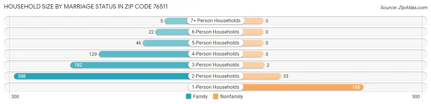 Household Size by Marriage Status in Zip Code 76511