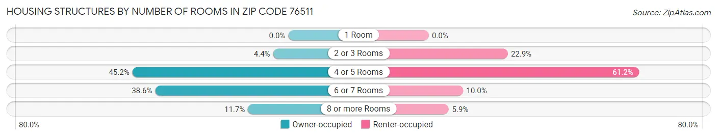 Housing Structures by Number of Rooms in Zip Code 76511