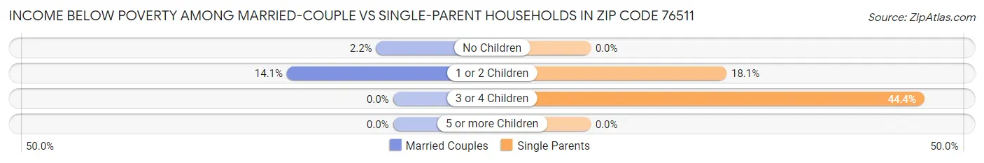 Income Below Poverty Among Married-Couple vs Single-Parent Households in Zip Code 76511