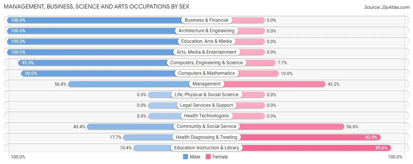 Management, Business, Science and Arts Occupations by Sex in Zip Code 76511