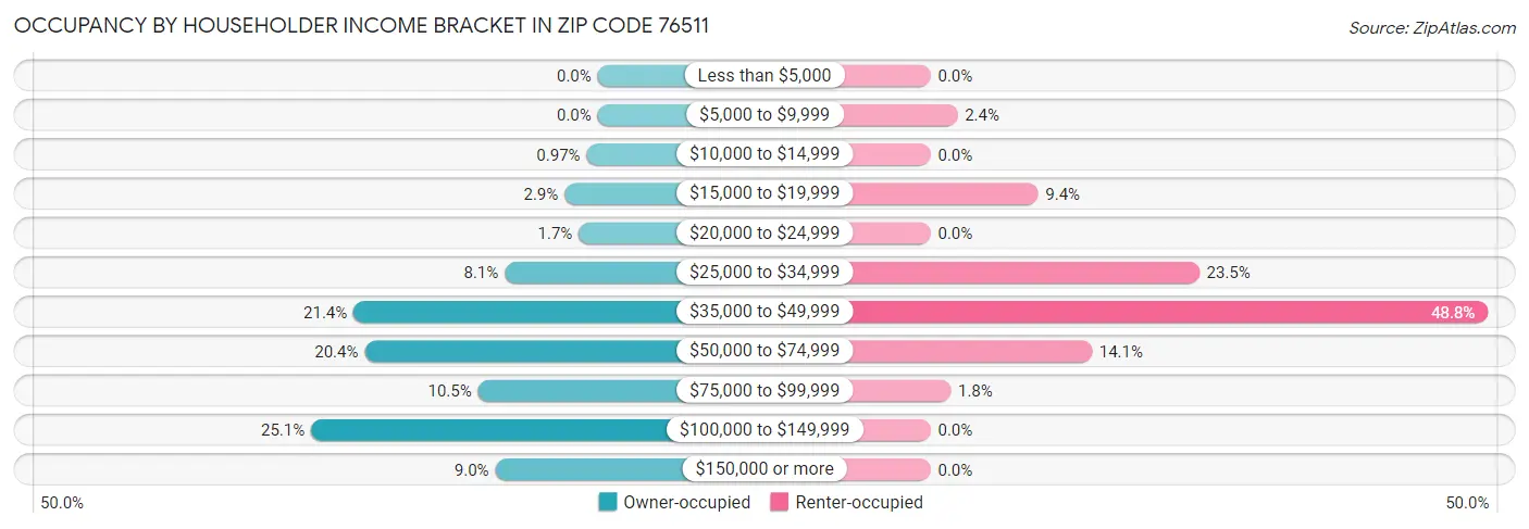 Occupancy by Householder Income Bracket in Zip Code 76511