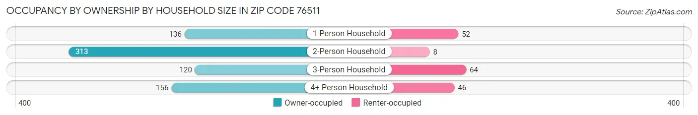 Occupancy by Ownership by Household Size in Zip Code 76511