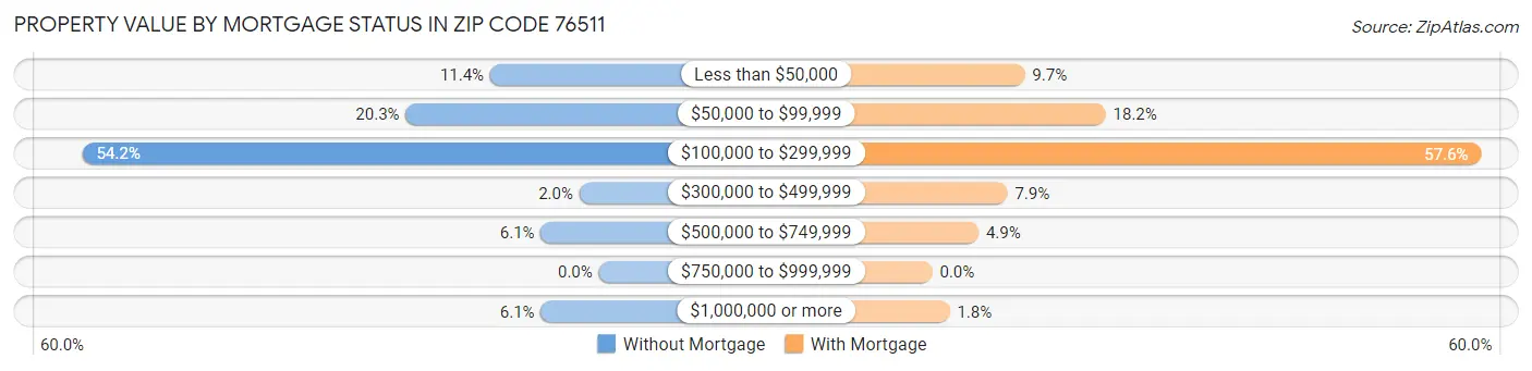 Property Value by Mortgage Status in Zip Code 76511