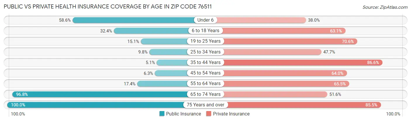 Public vs Private Health Insurance Coverage by Age in Zip Code 76511