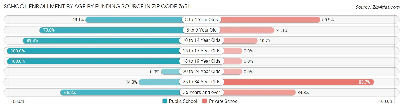 School Enrollment by Age by Funding Source in Zip Code 76511