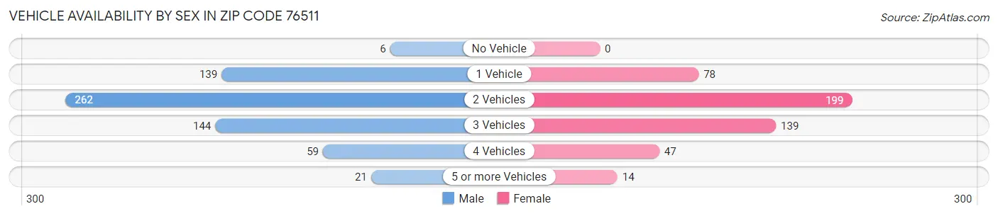 Vehicle Availability by Sex in Zip Code 76511