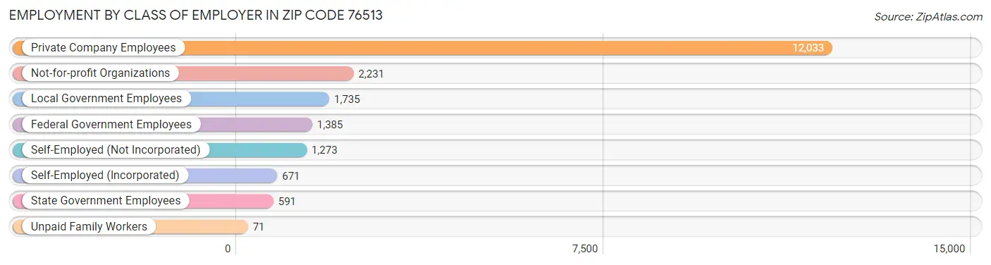 Employment by Class of Employer in Zip Code 76513