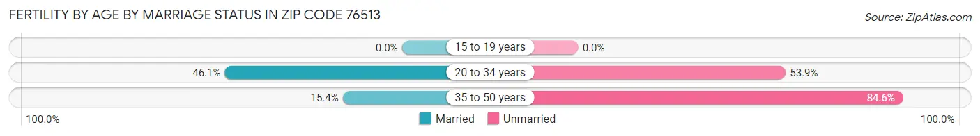 Female Fertility by Age by Marriage Status in Zip Code 76513