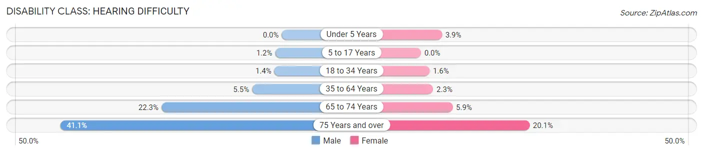 Disability in Zip Code 76513: <span>Hearing Difficulty</span>