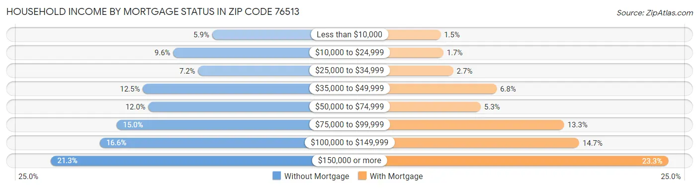 Household Income by Mortgage Status in Zip Code 76513