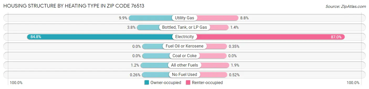 Housing Structure by Heating Type in Zip Code 76513