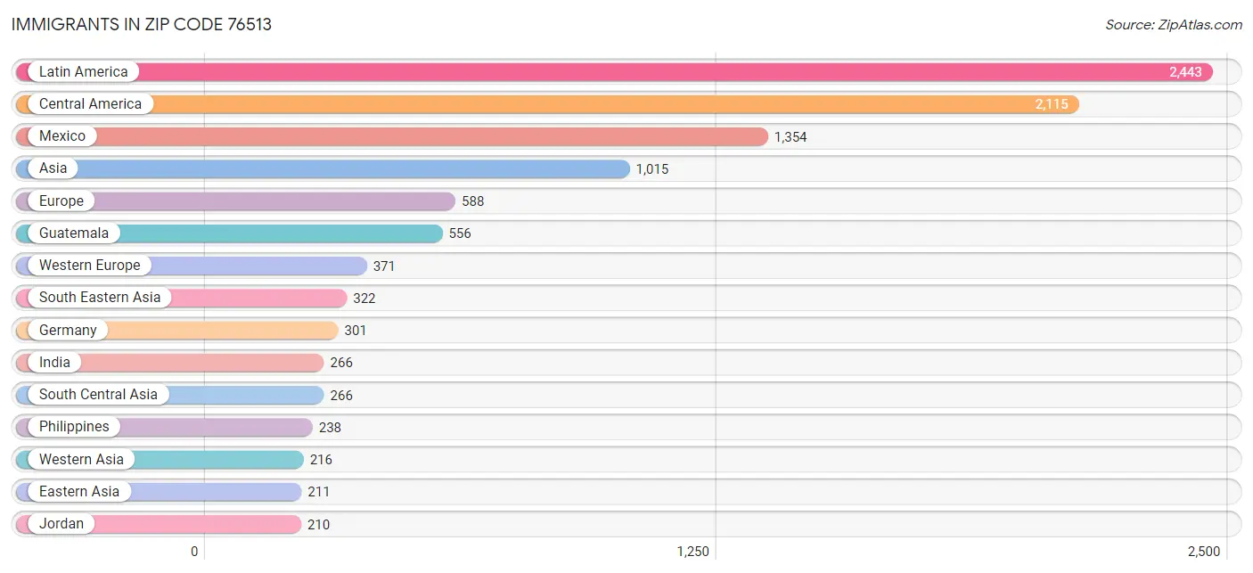 Immigrants in Zip Code 76513