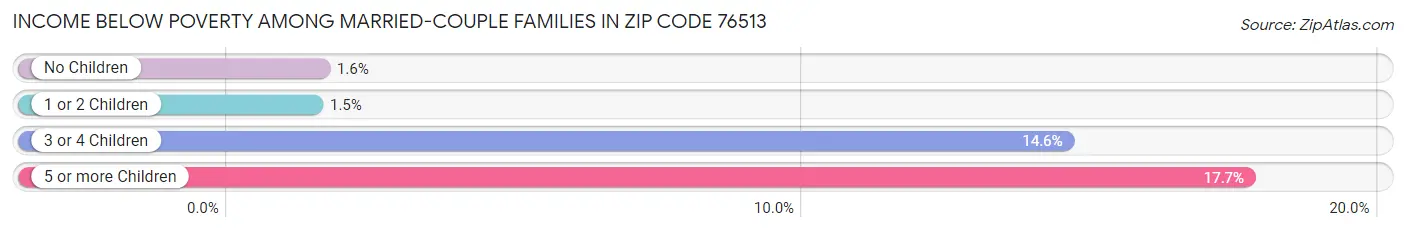 Income Below Poverty Among Married-Couple Families in Zip Code 76513