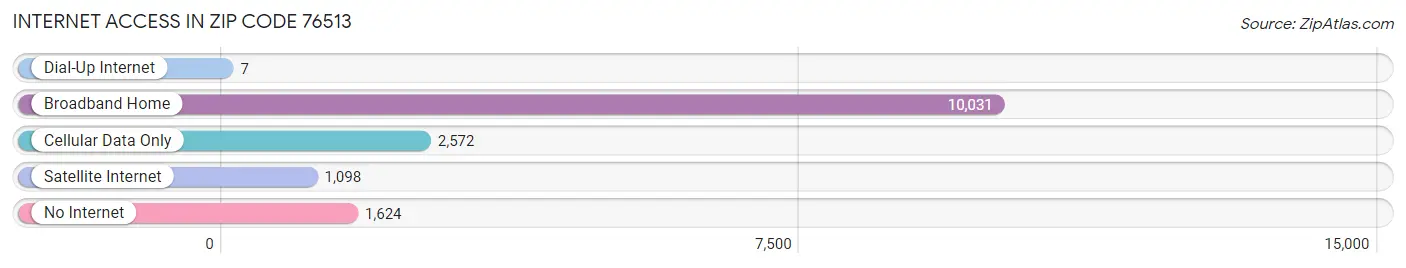 Internet Access in Zip Code 76513