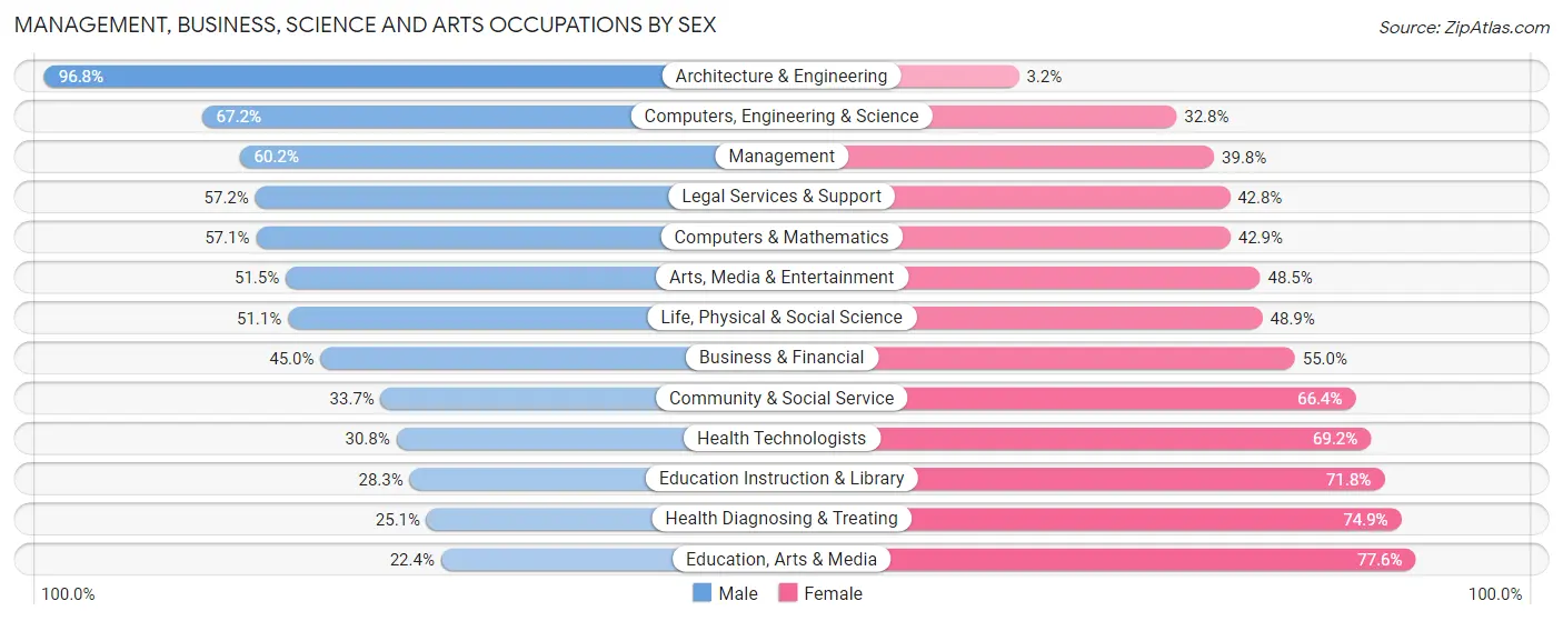 Management, Business, Science and Arts Occupations by Sex in Zip Code 76513