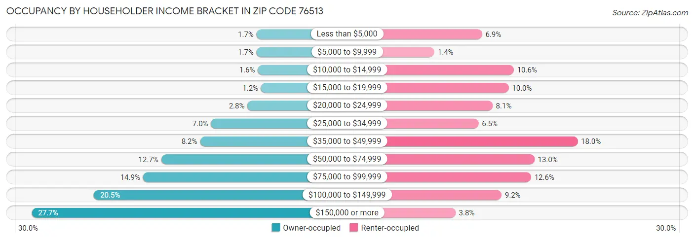 Occupancy by Householder Income Bracket in Zip Code 76513