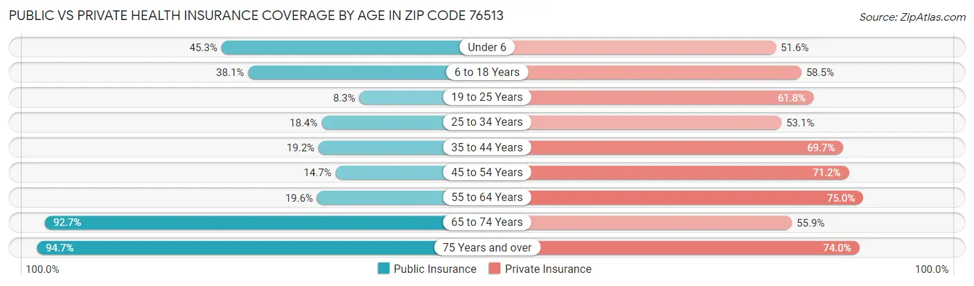 Public vs Private Health Insurance Coverage by Age in Zip Code 76513