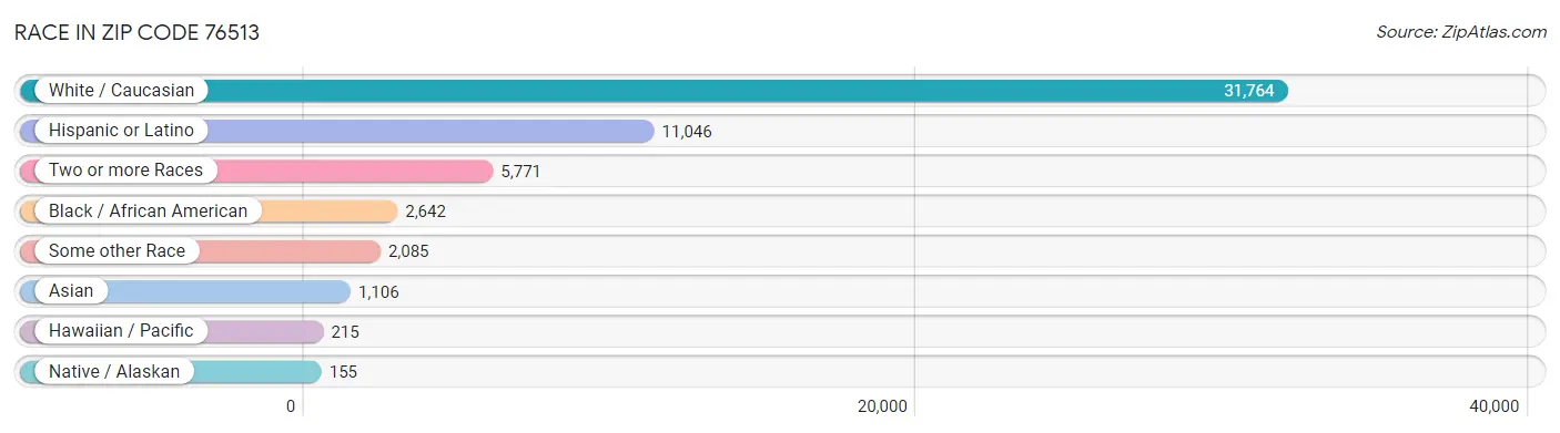 Race in Zip Code 76513