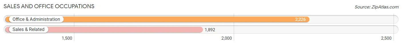 Sales and Office Occupations in Zip Code 76513