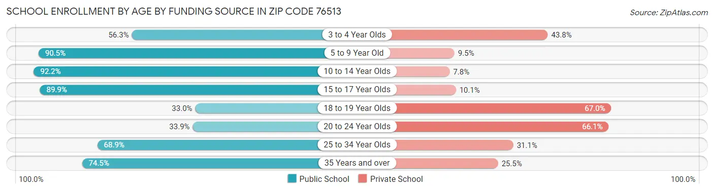 School Enrollment by Age by Funding Source in Zip Code 76513