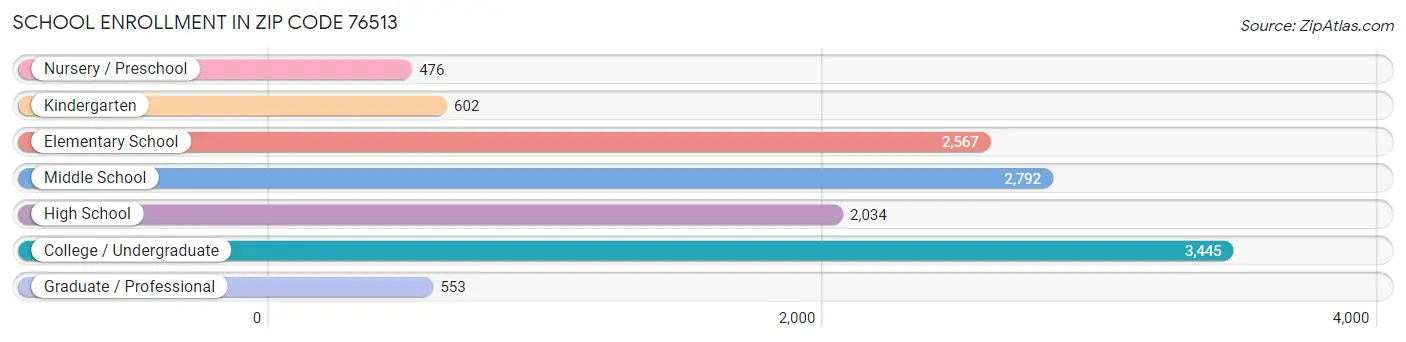 School Enrollment in Zip Code 76513