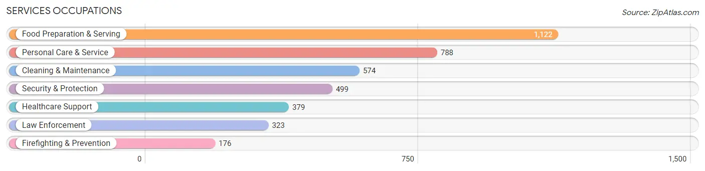 Services Occupations in Zip Code 76513