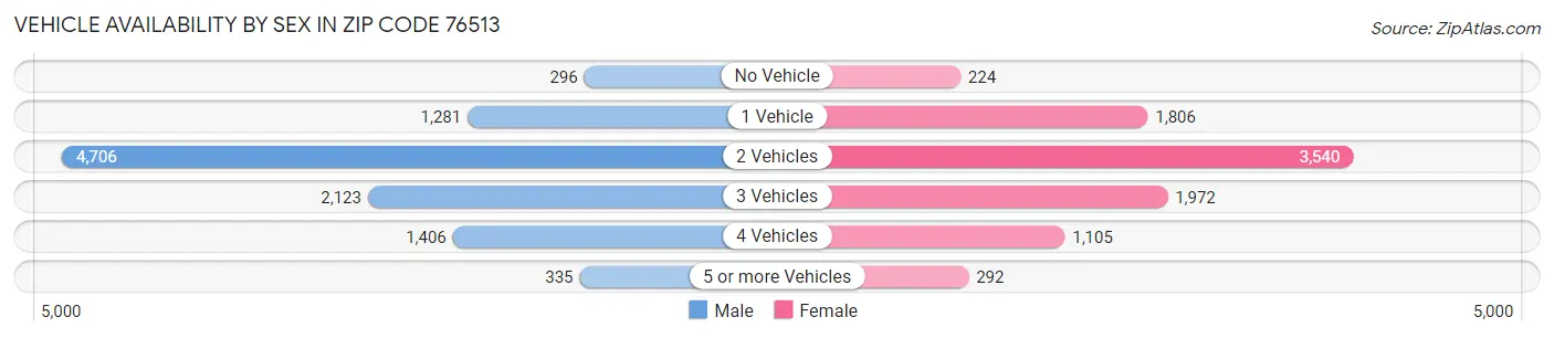 Vehicle Availability by Sex in Zip Code 76513